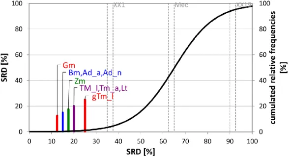 Fig. 5. The SRD values (scaled between 0 and 100) of the proteins determined by sum of ranking  differences