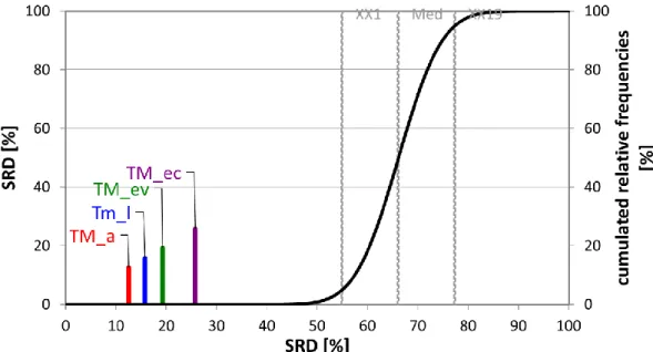 Fig. 9. The SRD values (scaled between 0 and 100) of the nutrient data determined by sum of  ranking differences