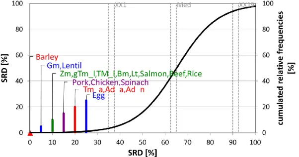 Fig. 2. The SRD values (scaled between 0 and 100) as ranked by mineral content. An optimum  protein source was used as reference (benchmark) column, which had the best possible 