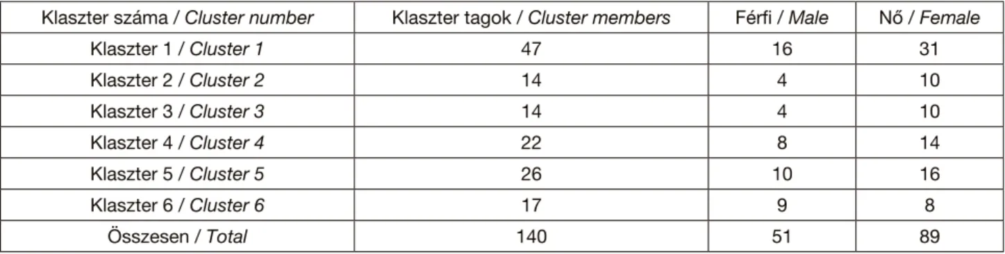 1. táblázat: A legjobb teljesítményt mutató klaszterfelosztás, valamint a nemek megoszlása az egyes klaszterekben