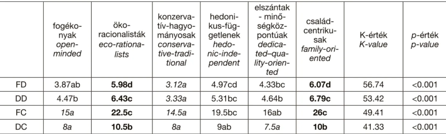 Table 3: Significant differences between the created clusters using Gehan's Wilcoxon test