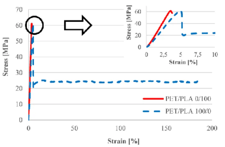 Figure 1 shows the tensile stress-strain curves of the PET and the PLA. The curves show that the PLA  was rigid and PET was flexible after the neck formation