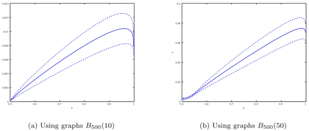 Figure 4: Mixing rates of the transition matrices P q = qP + (1−q)P &gt; for the interpolation between the pure drift (q = 1) Markov chain and its reversible version (q = 0.5)