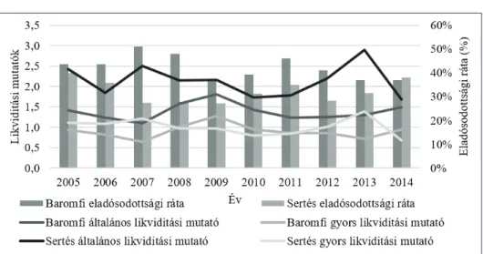 5. ábra: A hazai baromfi- és sertéstartók likviditási mutatóinak és eladósodottsági  rátájának alakulása 2005 és 2014 között