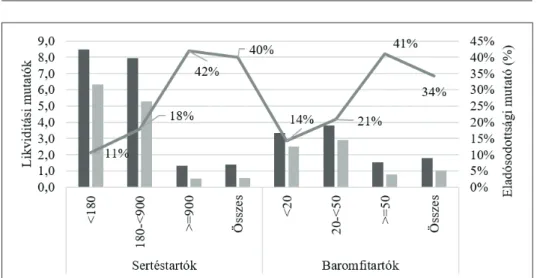 6. ábra: A hazai baromfi és sertéstartók likviditási mutatóinak és eladósodottsági  rátájának különböző méretkategóriák szerinti alakulása 2015-ben