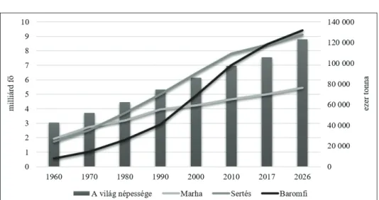 1. ábra: A világ népességének és hústermelésének alakulása Forrás: Saját szerkesztés, OECD-FAO (2017-2026) alapján