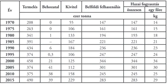 1. táblázat: A magyarországi baromfihús-mérleg alakulása 1970-2015 között Forrás: Saját szerkesztés, KSH (2018) alapján