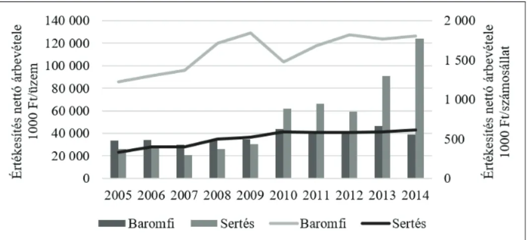 3. ábra: A hazai baromfi- és sertéstartók értékesítés nettó árbevételeinek alakulása  különböző egységre vetítve 2005 és 2014 között