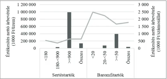 4. ábra: A hazai baromfi- és sertéstartók értékesítés nettó árbevételeinek alakulása  különböző méretkategóriák szerint 2015-ben