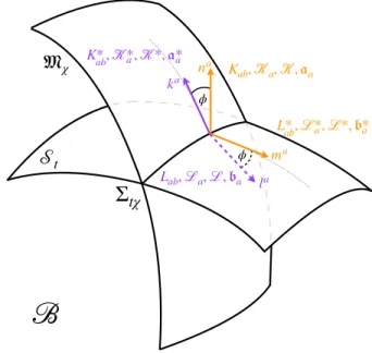 FIG. 3: The geometric embedding variables.
