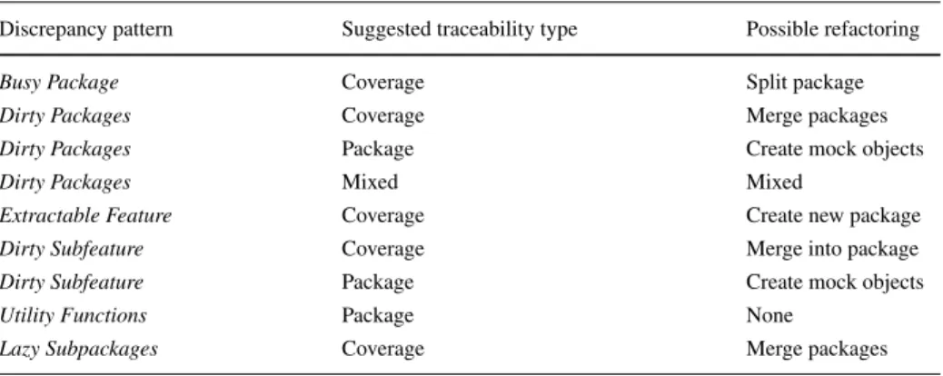 Table 4 Traceability recovery and refactoring options