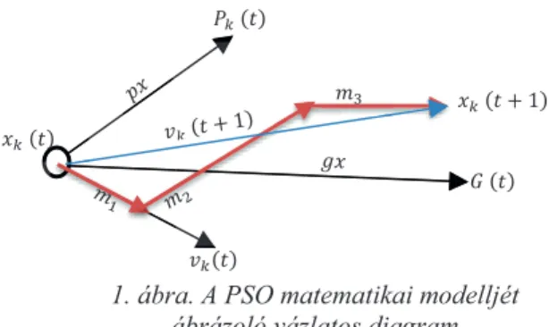 1. ábra. A PSO matematikai modelljét  ábrázoló vázlatos diagram 