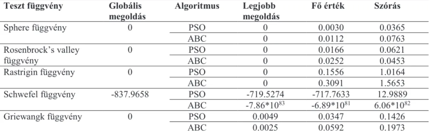 2. táblázat. PSO és ABC algoritmusok futási eredményei különböző teszt függvényeknél 