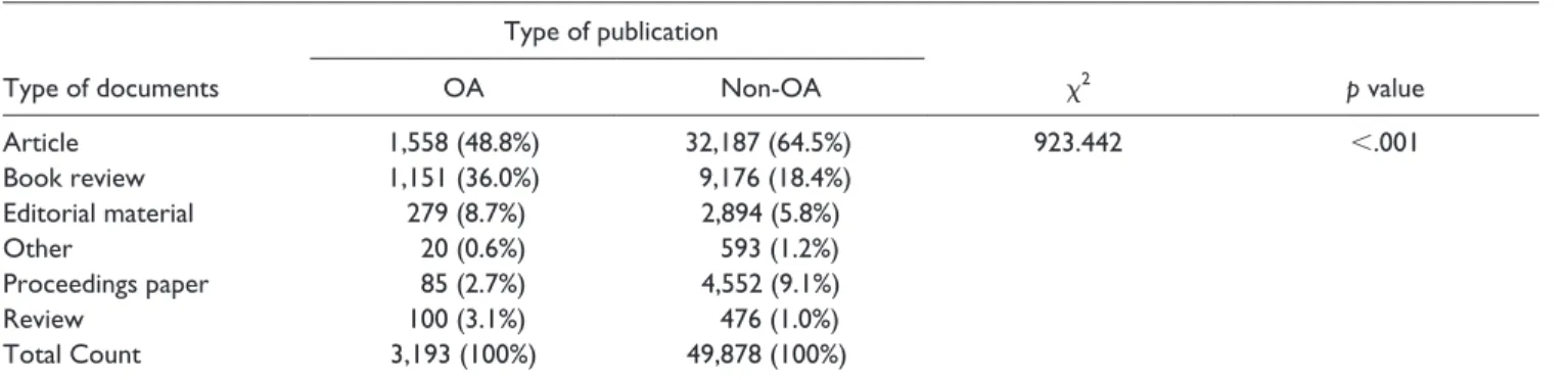 Table 1.  Comparison Between OA and Non-OA Documents Based on Type of Documents.