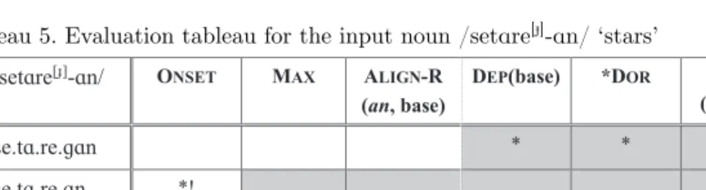 Tableau 5 evaluates the optimal output for the input plural noun /setɑre [ɟ] - -ɑn/ ‘stars’