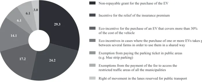 Figure 4: Approval ratings about support measures to encourage the spread of electric mobility.