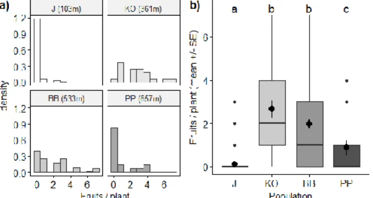 Figure 9. Histogram (a) and bloxpot (b) based on the  fruits/plants in the examined populations