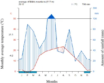 Figure 3. Walter-Lieth climate diagram of the Bükk mountain in average for 2018 