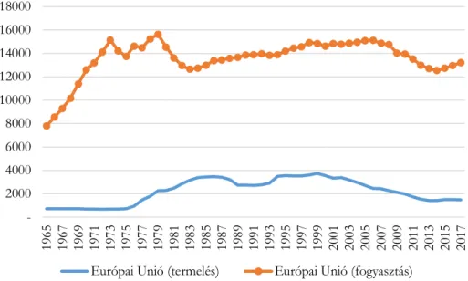 6. ábra. Az Európai Uniót 2017-ben alkotó országok kőolaj termelése és fogyasztása az  1965-2017 időszakban 