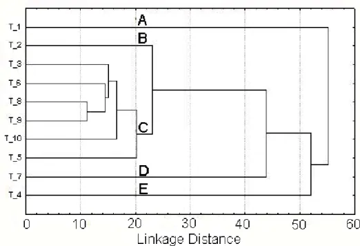 Fig. 3. Th   e similarity between the transects based on cluster analysis (UPGMA). T_1 to T_10 cor- cor-respond to transect number.