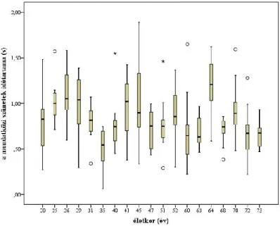 7. ábra: A mondatközi szünetek időtartam-értékei a különböző életkorú  beszélőknél) 