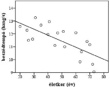 1. ábra: A beszédtempó a beszélők életkorának függvényében 
