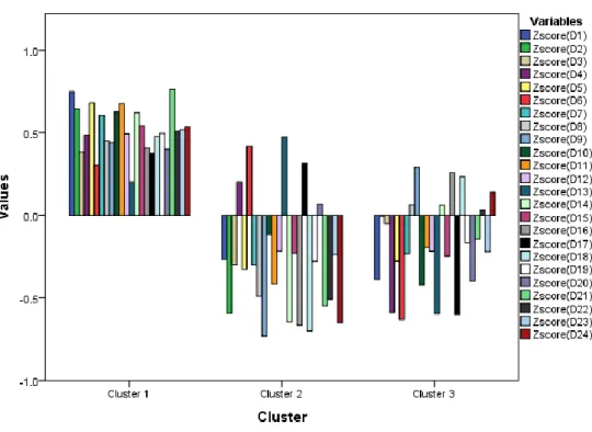 Figure 5. Bar chart of final cluster centres (3-cluster solution) 
