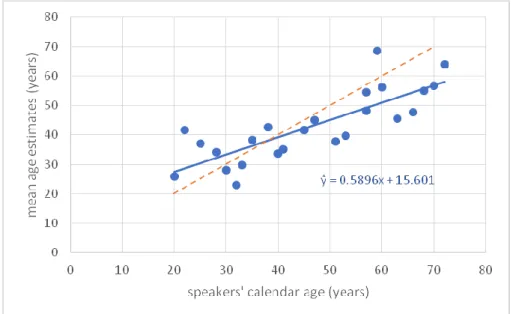 Fig. 1. Scattered plot of 24 voices’ calendar age and mean of age estimates given by the 85 students 