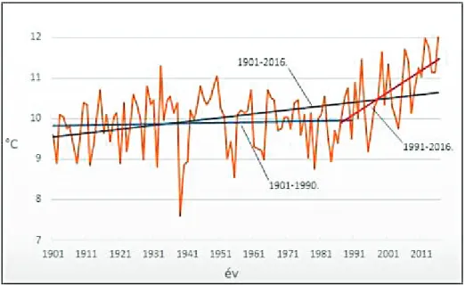 1. ábra. Magyarországon mért éves középhőmérsékleti értékek 1901 és 2016 között [1]
