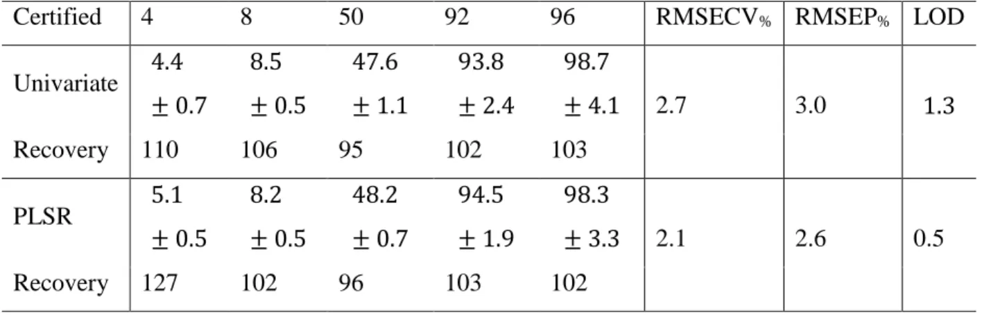 Table II. Results of univariate and multivariate analyses of cyclohexane in isopropanol (all 
