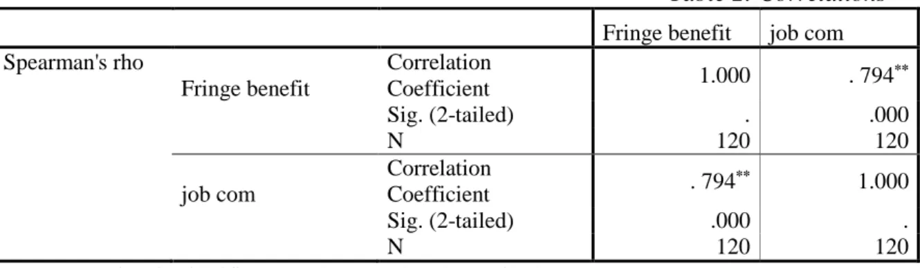 Table 2: Correlations 