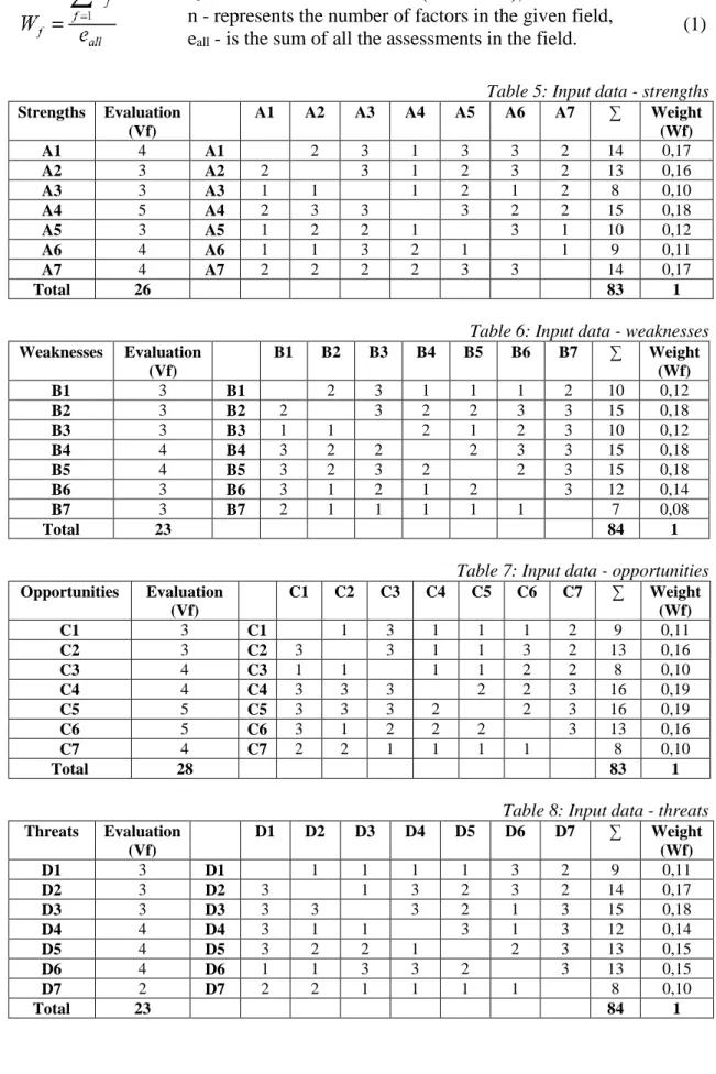 Table 5: Input data - strengths  Strengths  Evaluation  (Vf)     A1  A2  A3  A4  A5  A6  A7  ∑  Weight (Wf)  A1  4  A1     2  3  1  3  3  2  14  0,17  A2  3  A2  2     3  1  2  3  2  13  0,16  A3  3  A3  1  1     1  2  1  2  8  0,10  A4  5  A4  2  3  3    