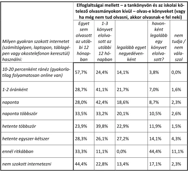 1. táblázat: Az internethasználat és az olvasási kedv összefüggése (2017) 