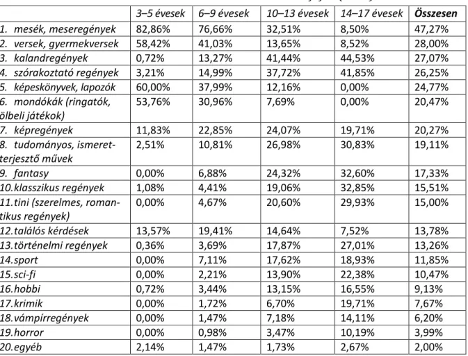 5. táblázat: A 3–17 évesek által olvasott műfajok (2017) 