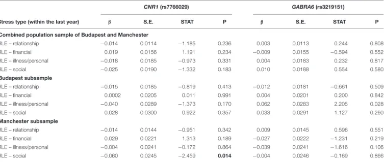 TABLE 2 | Gene-environment correlation between CNR1 (rs7766029) and GABRA6 (rs3219151) polymorphisms and different types of recent negative life events.