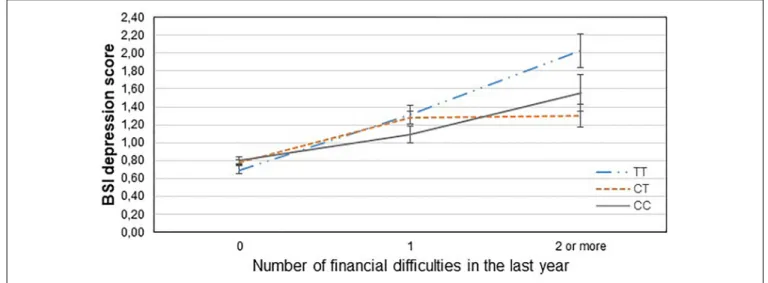 FIGURE 2 | Significant interaction effect of financial difficulties and CNR1 rs7766029 on current depression scores in the total sample