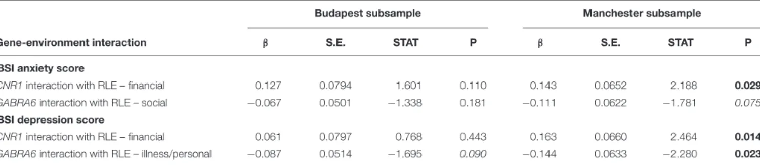 TABLE 4 | Re-analysis of data split according to study site in the Budapest and Manchester subsamples.