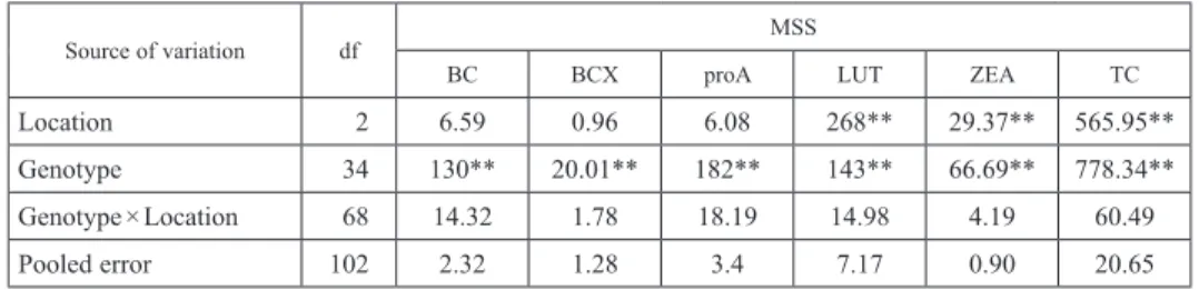 Table 2. Pooled ANOVA for various carotenoids fractions among 35 maize hybrids