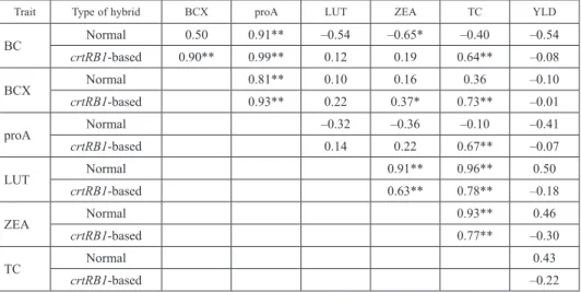 Table 3. Association among different fractions of kernel carotenoids and grain yield