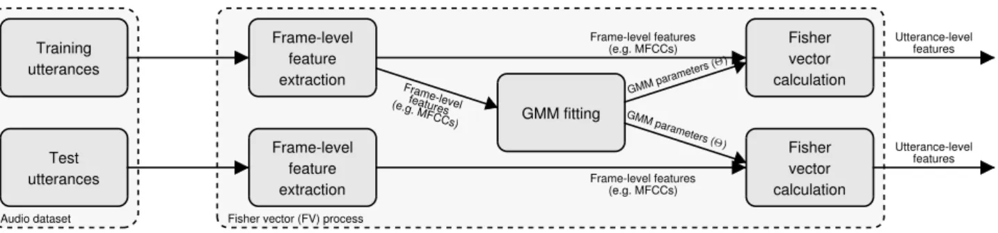 Figure 1: Workflow of the Fisher vector representation used for audio processing.