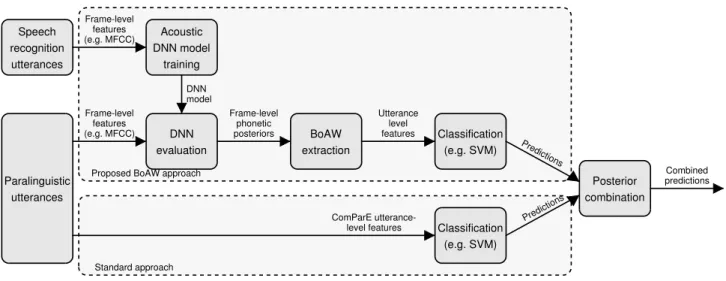 Figure 1: The general workflow of the proposed BoAW-based classification process.