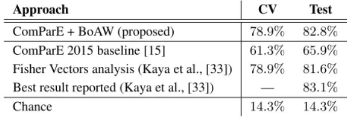 Table 1: Optimal UAR values for the different feature sets.