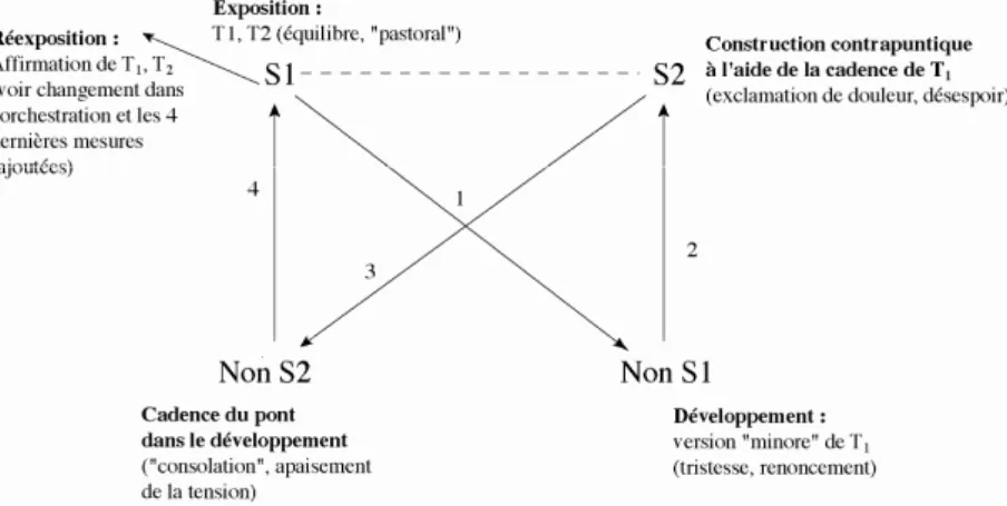 Figure 2 : Schéma global de l’articulation des sèmes (ou affects, topiques) dans l’Andante de la Symphonie K