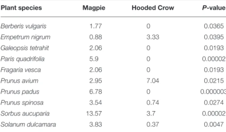 TABLE 2 | Plant species with a significant difference in the frequency of occurrence (given as %) of intact seeds between the pellets of Magpies and Hooded Crows.