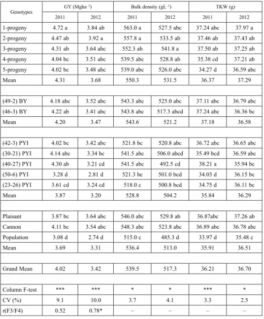 Table 2. Comparisons of means for the two years separately (2011, 2012) for each trait measurement: grain  yield (GY in Mgha –1 ), 1000-kernel weight (TKW in g) and specific weight (bulk density in gL –1 ) of the 12  progeny lines of all methods used (5 F8