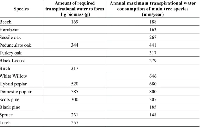 Table 3. Transpirational water use of various forest stands (based on Polsters' results; Járó,  1981) 