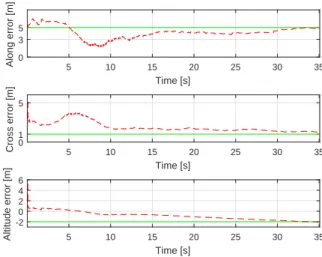 Fig. 6. Estimated orientation deviation from real data in simulated case 1/1 5 10 15 20 25 30 35Time [s]-4-202Vx error [m/s]5101520253035Time [s]-1012Vy error [m/s]5101520253035Time [s]-1012Vz error [m/s]