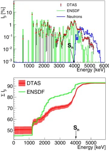 FIG. 11. β-intensity distribution for the decay of 137 I. Top panel: