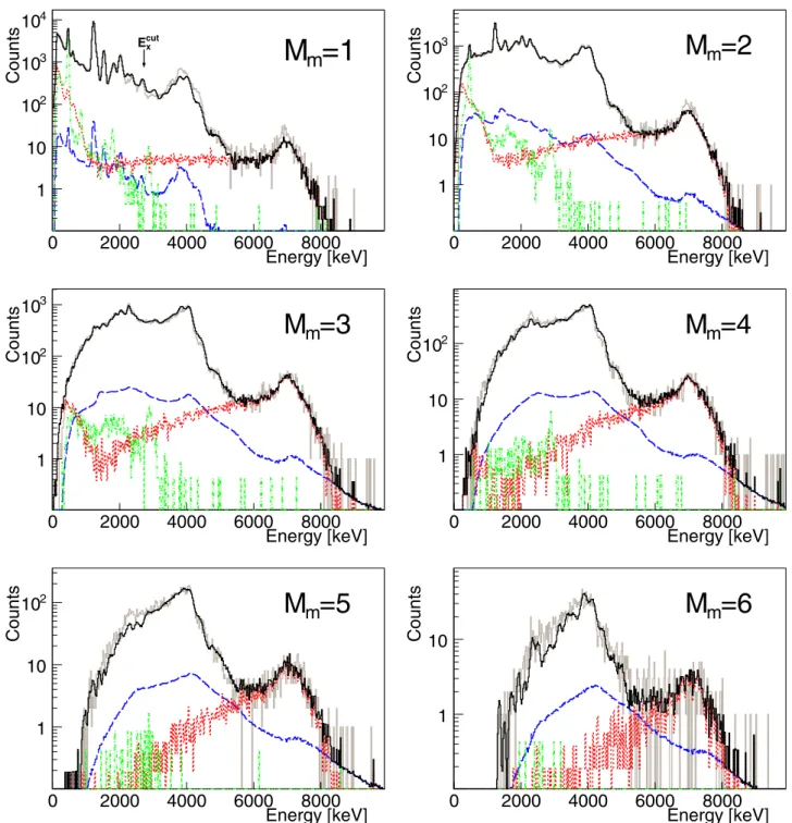 FIG. 10. 137 I β -gated spectra with a 500-ns β -gating time window and with a condition on module-multiplicity M m from 1 to 6 (solid gray) compared with the MC simulations (solid black) taking into account the summing-pileup contamination (dashed blue), 