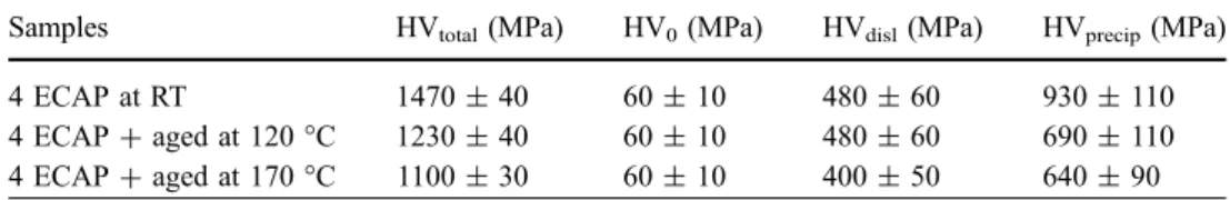 Table 2 The total measured microhardness (HV total ) and the calculated contributions of the lattice friction (HV 0 ), dislocations (HV disl ) and precipitates (HV precip )